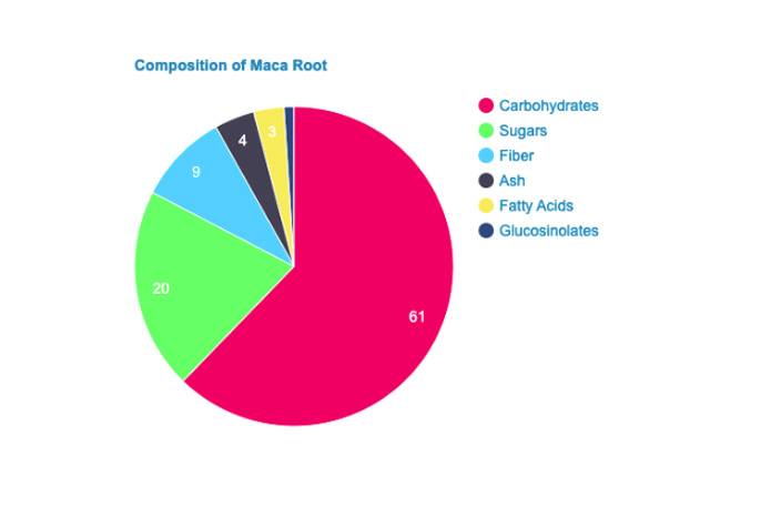 Maca Root’s Nutritional Value - The Maca Team